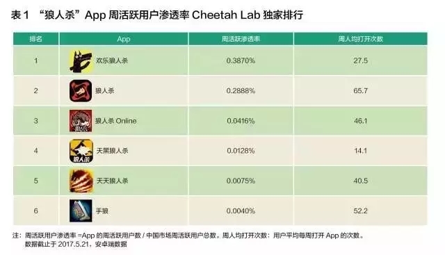 荣耀能否催红手游电竞馆？棋牌狼人杀带火桌游馆王者(图6)